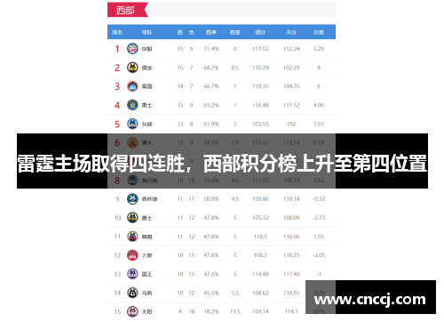雷霆主场取得四连胜，西部积分榜上升至第四位置